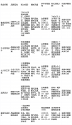 <b>所有施点均制定了明白的验收尺度</b>