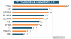 据新浪微舆情对2017年我国次要家拆设想公司大数